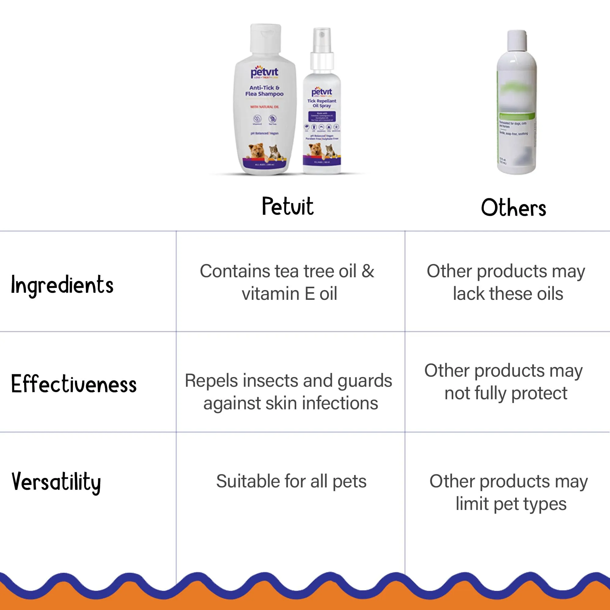 PetVit Anti Tick Dog Shampoo and tick Spray for Dogs Combo | Best Dog Shampoo for Ticks and Fleas | Tick Remover for Dogs | Tea Tree Oil | Lemon Grass Oil | Non Toxic | 200 ml   100 ml